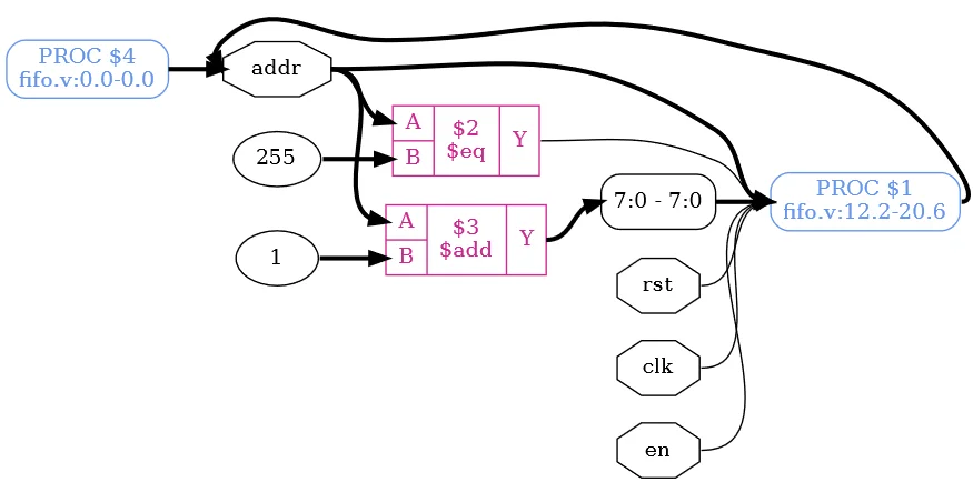 модуль addr_gen после hierarchy