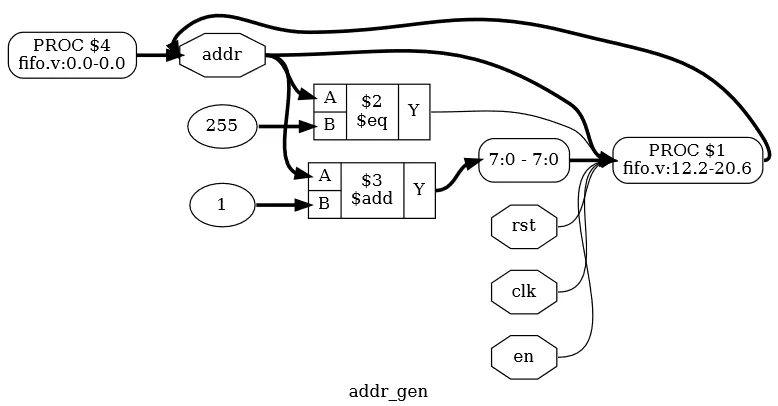 Вызов show addr_gen после hierarchy