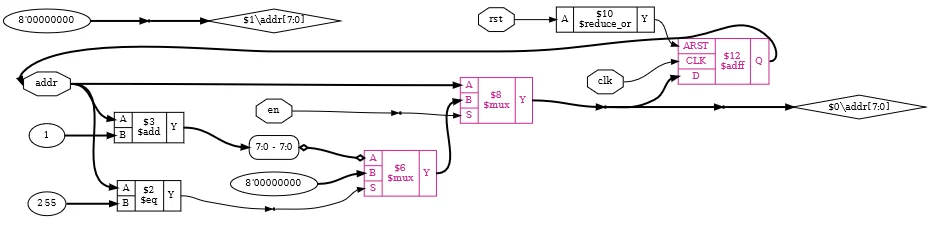 модуль addr_gen после выполнения proc -noopt