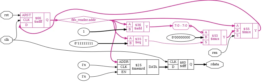 вывод rdata после flatten;;