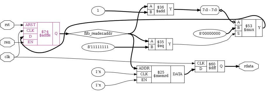 выход rdata после opt_dff