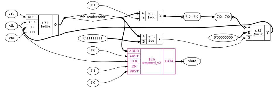 Вывод rdata после memory_dff