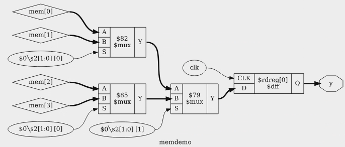 Рис. 3.21: Вывод show y %ci2:+$dff[Q,D] %ci*:-$mux[S]:-$dff