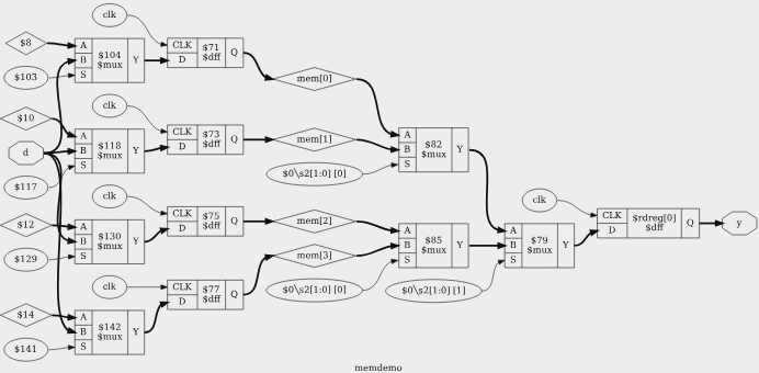 Рис. 3.22: Выходной сигнал show y %ci*:-[CLK,S]:+$dff,$mux