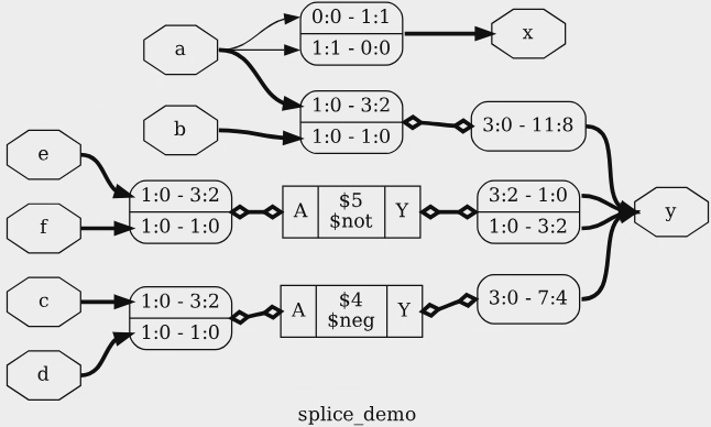 Рис. 3.27: Вывод yosys -p 'prep -top splice_demo; show' splice.v