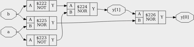 Рис. 3.29: Влияние команды splitnets и влияние библиотеки ячеек на конструкцию на рис. 3.28